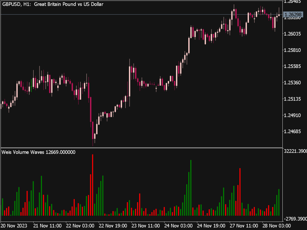 Weis Wave Volume Indicator for MT5