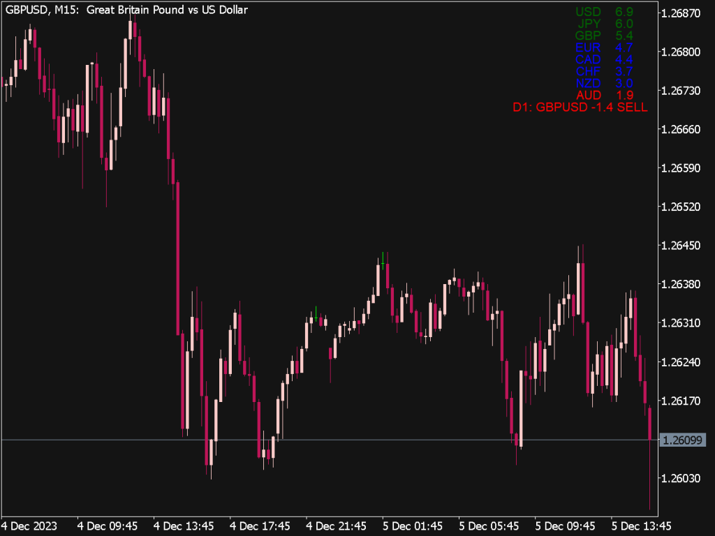 Currency Trend Strength Meter Indicator