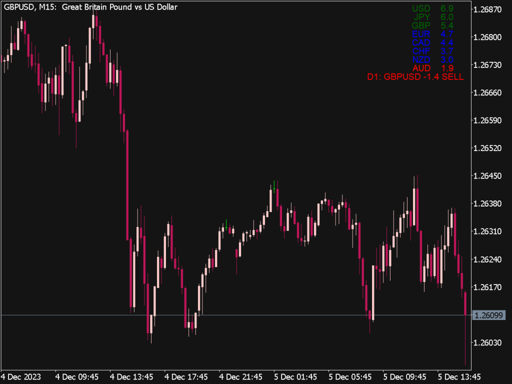 Currency Trend Strength Meter Indicator for MT5