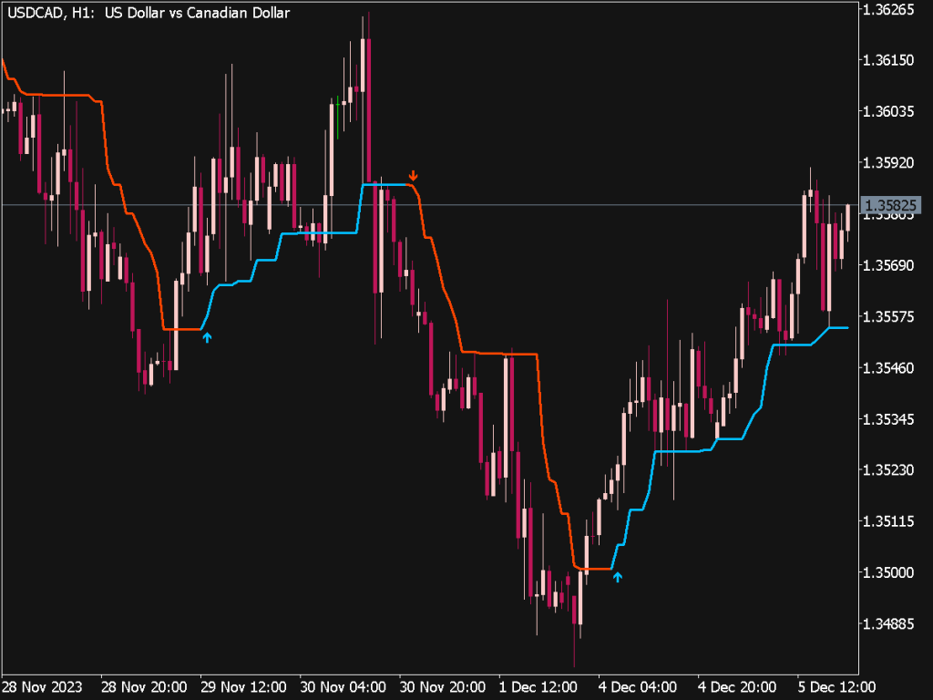 Xtreme Trend Indicator