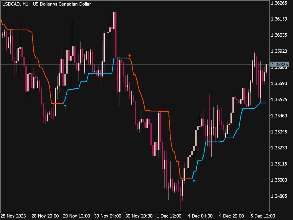 Xtreme Trend Indicator for MT5