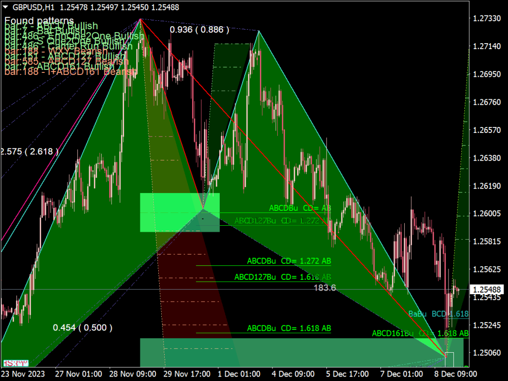 Harmonic Pattern Recognition Indicator for MT4