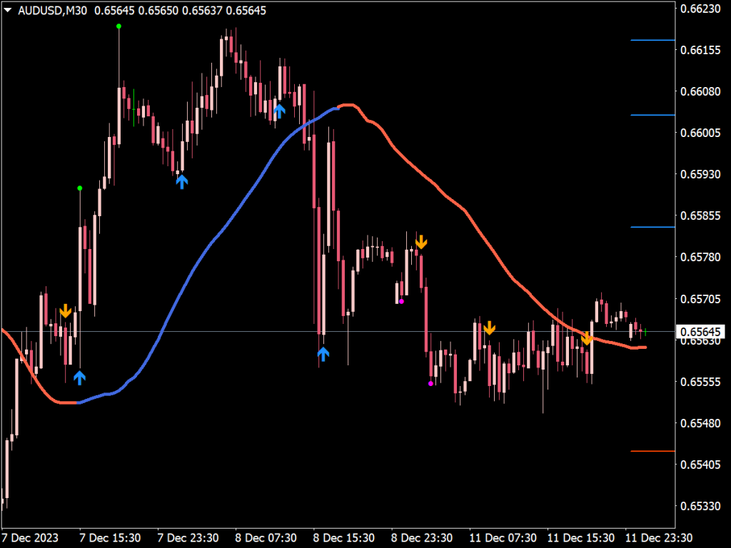 Scalper Vault Indicator