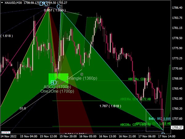 Most Popular Trading Indicators