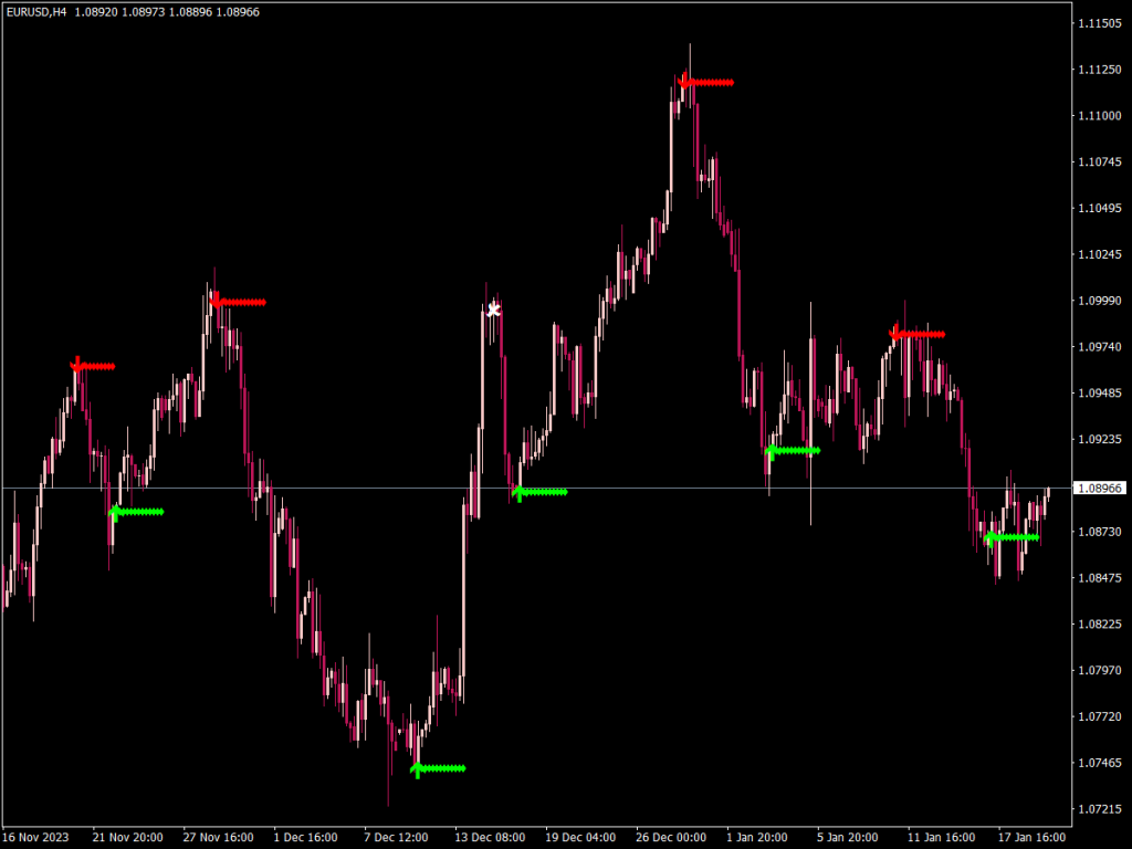 Reversal and Breakout Levels Indicator for MT4