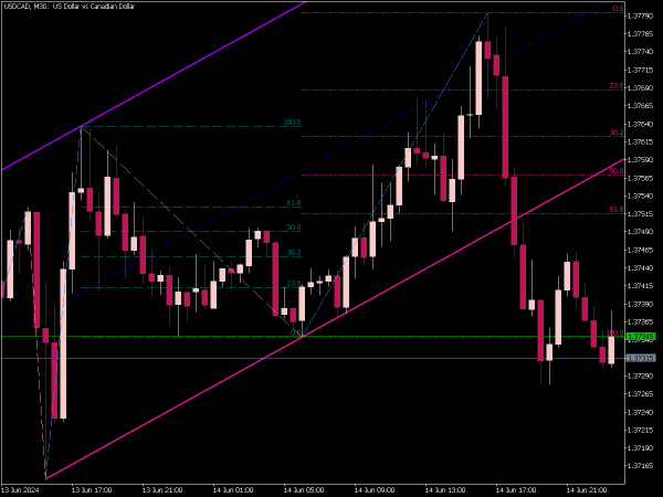 ZigZag on Parabolic Fibo Channel for MT5