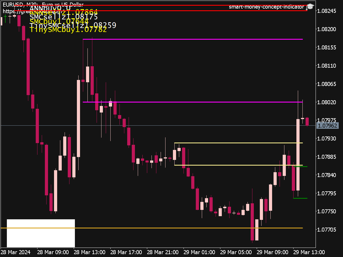 Smart Money Concept (SMC) Indicator for MT5