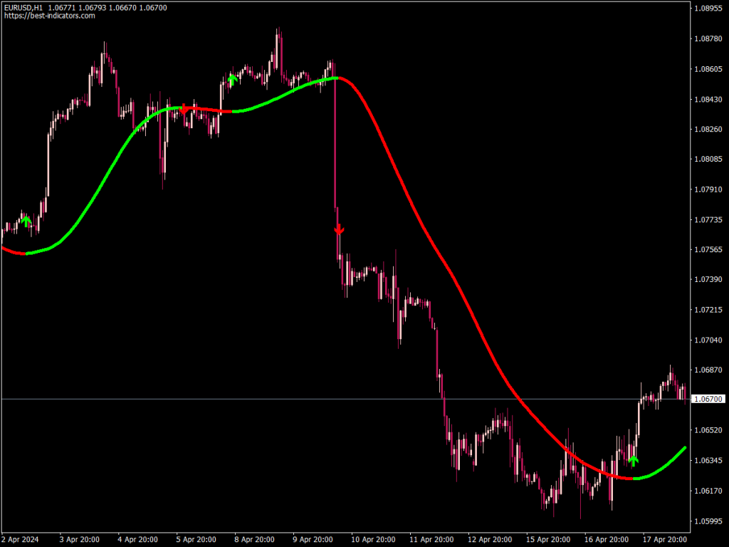 Darwin Swing Indicator for MT4