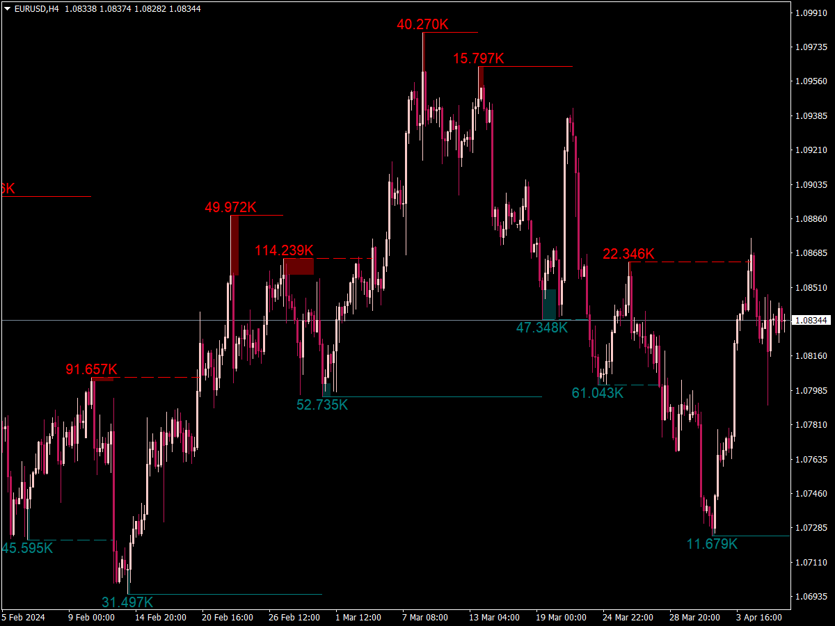 Liquidity Swing Indicator for MT4