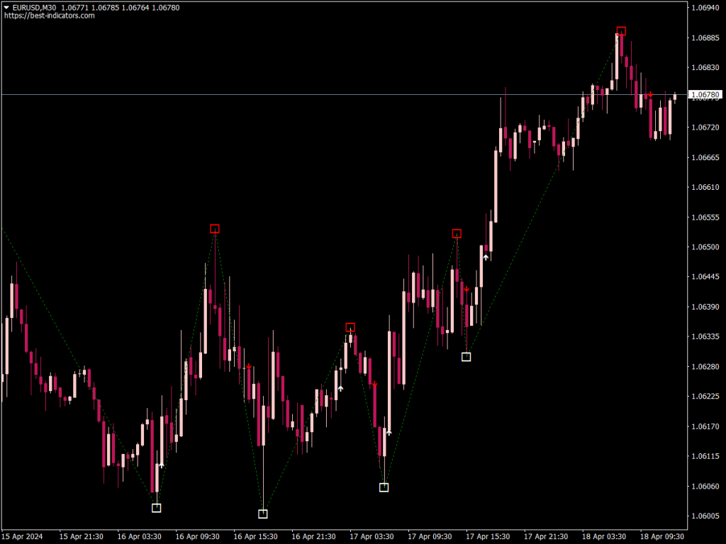 Swing Failure Pattern Indicator