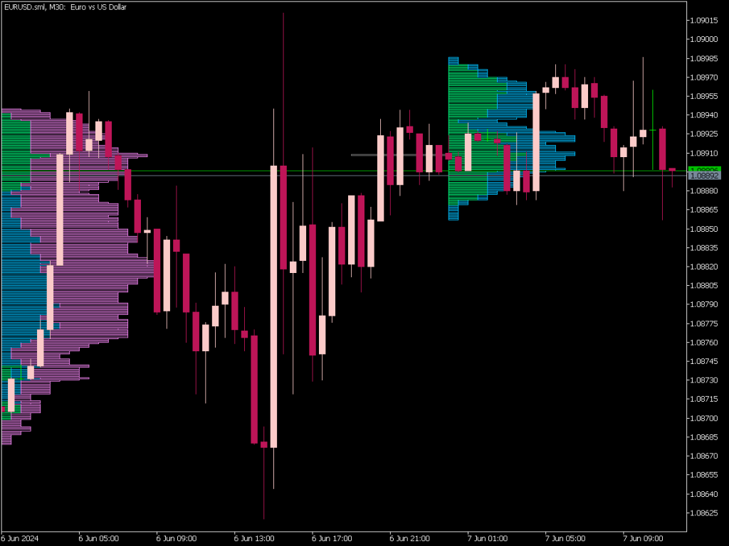 Market Profile Indicator