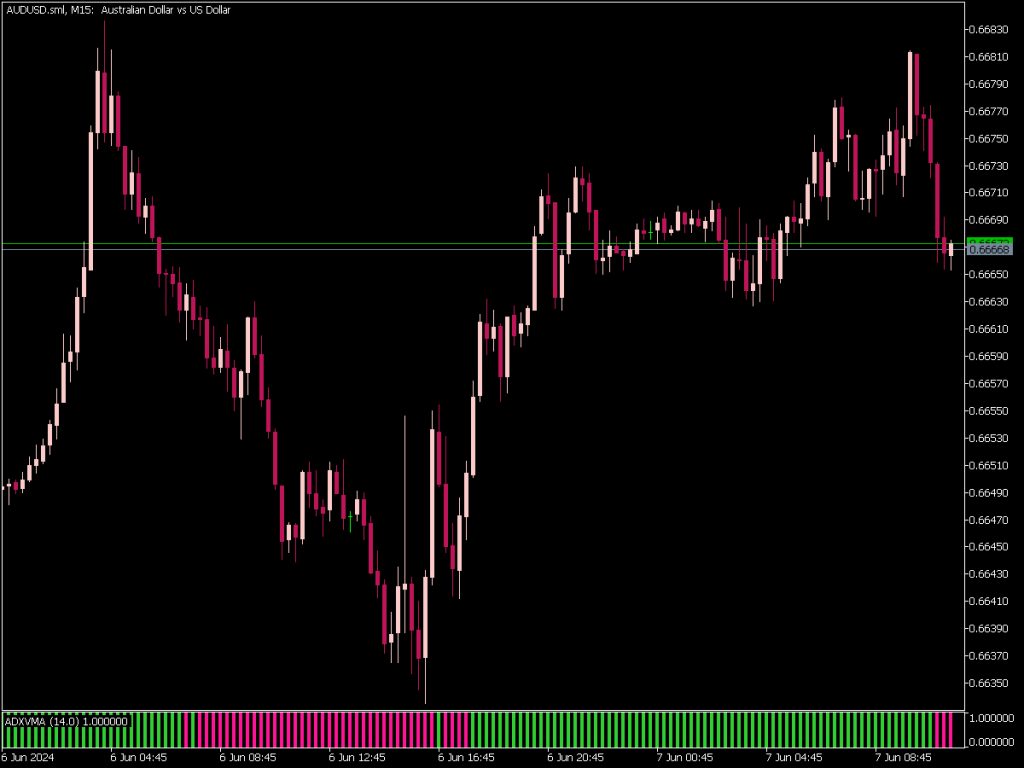 ADX VMA Histogram Indicator