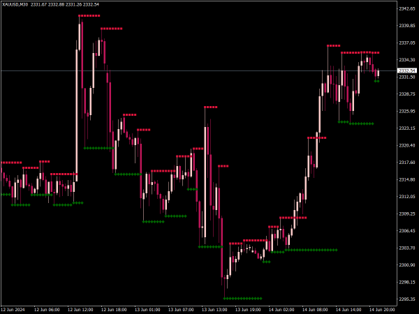 Fractals Support and Resistance MTF Indicator for MT4