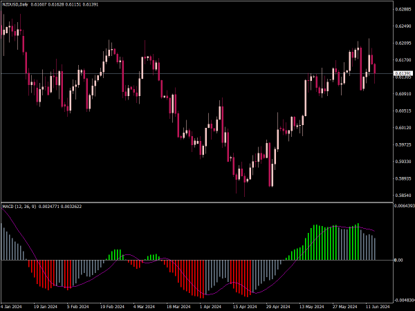 MACD Colored Histogram