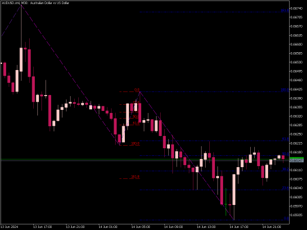 ZigZag Auto Fibo Indicator for MT5
