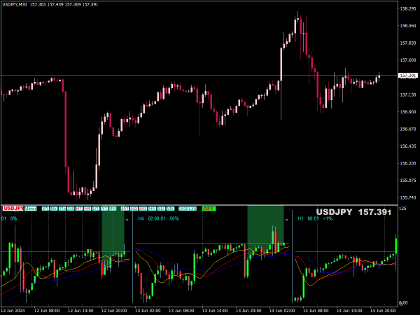 Multi-Chart Multi Time Frame Indicator