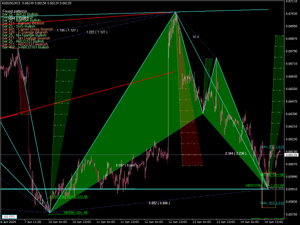 Best MT4 Indicators Collection: Harmonic Pattern Scanner