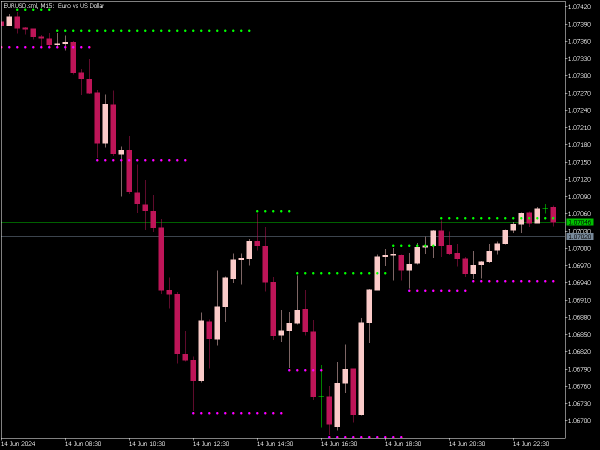 Support and Resistance Indicator for MT5