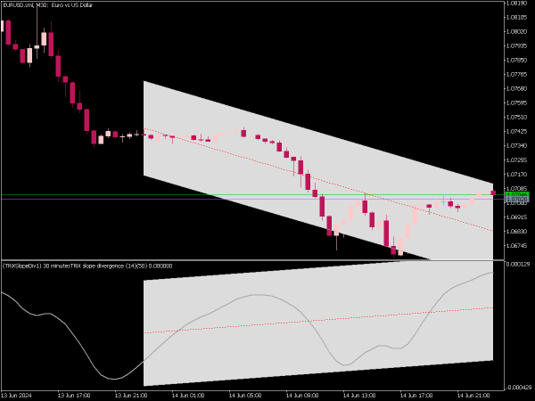 TRIX Slope Divergence MTF Indicator for MT5