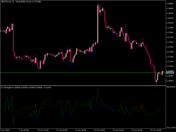 CCI Divergence Indicator