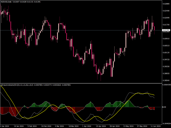 All MACD MTF Indicator with 2 Lines and Alerts