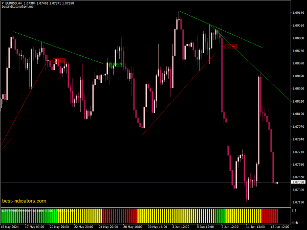 Auto Trend Detection Indicator