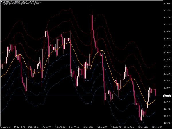 PZ Bands Indicator