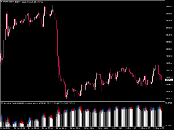 PZ Synthetic Chart Indicator