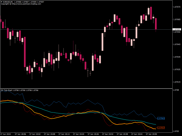 PZ Tick Chart Indicator