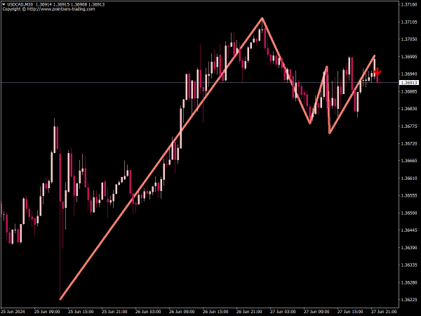PZ Triple Top Bottom Indicator