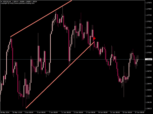 PZ Wedges Indicator