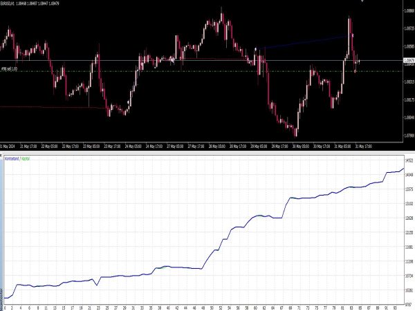 Simple MACD EA for MT4