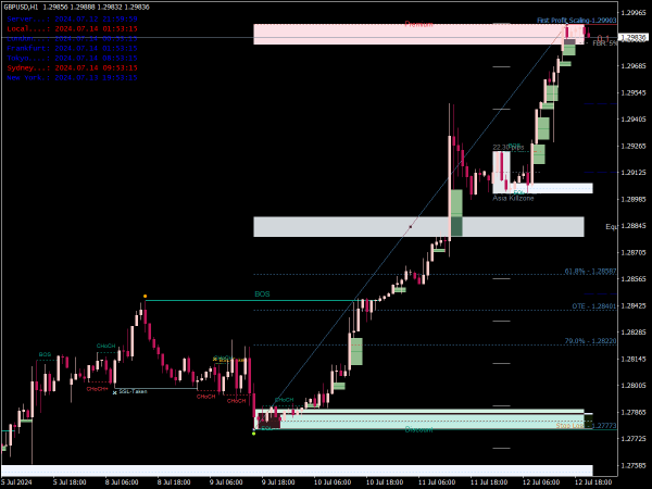 Smart Market Structure Concepts Indicator