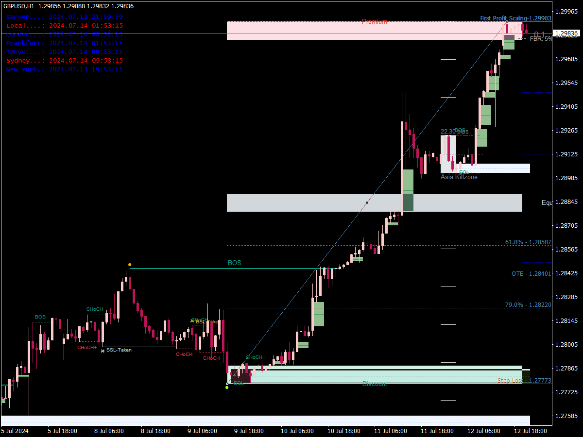 Smart Market Structure Concepts Indicator ⋆ Top MT4 Indicators