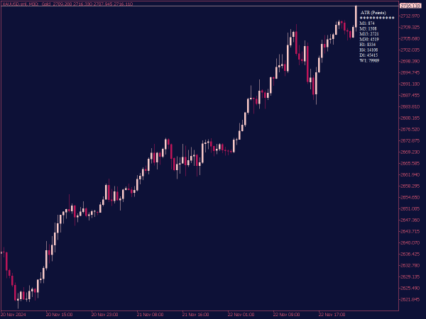 ATR MTF Indicator for MT5