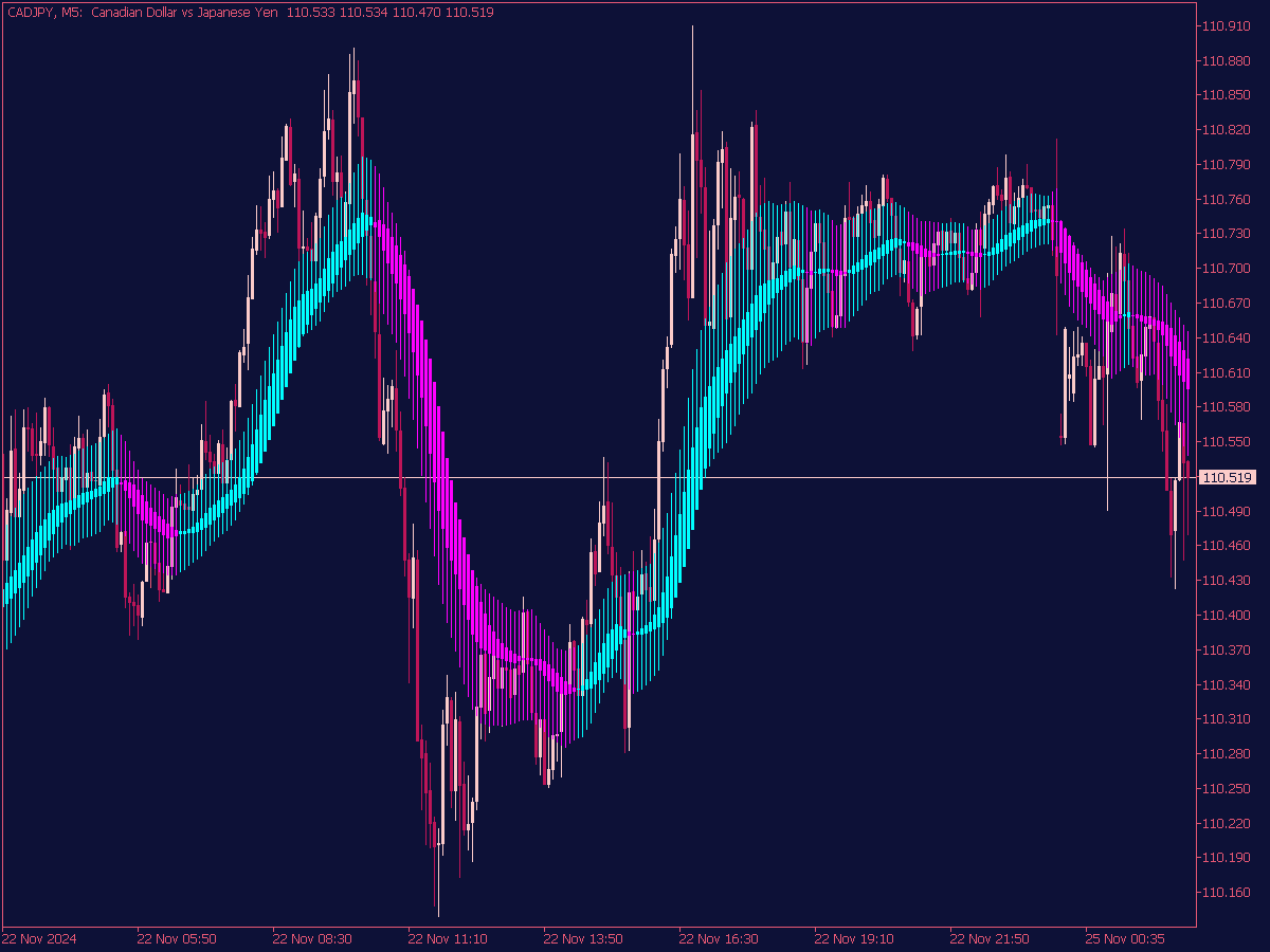 Heiken Ashi MTF Smoothed Indicator for MT5 ⋆ Top MT5 Indicators