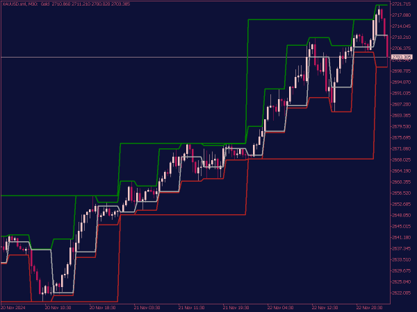 MTF High Low Indicator for MT5
