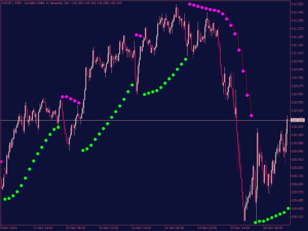Parabolic SAR MTF Indicator for MT5