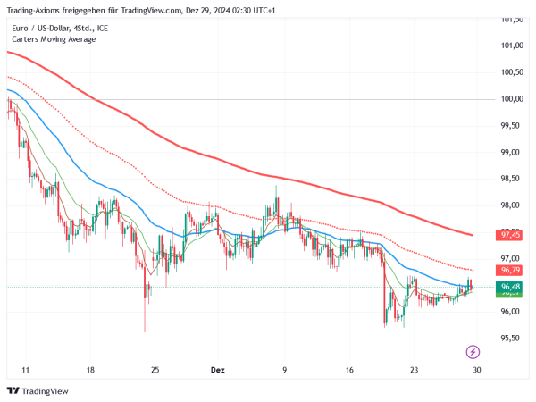 Carter's Moving Average Indicator for TradingView