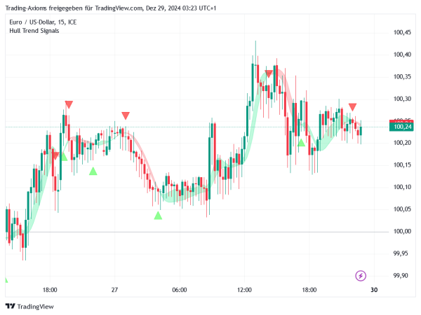 Hull Trend Signals Indicator for TradingView
