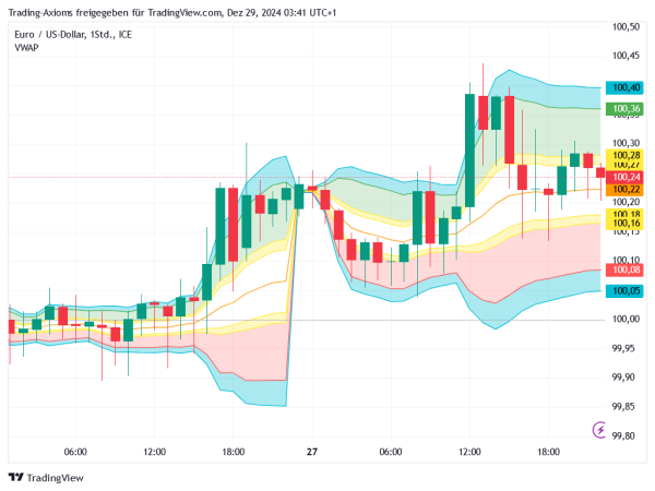 Volume-Weighted Average Price (VWAP) for TradingView