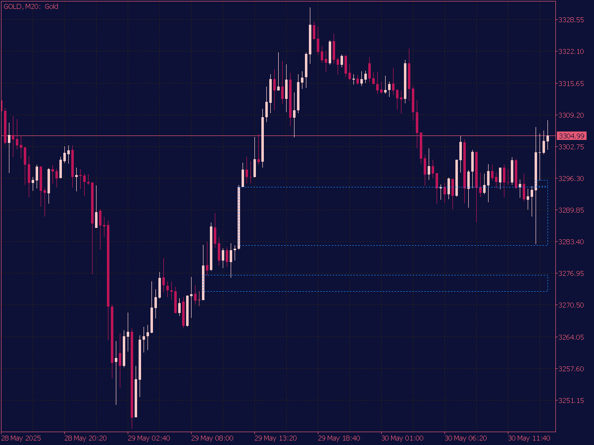 Fair Value Gaps (FVG) Indicator for MT4