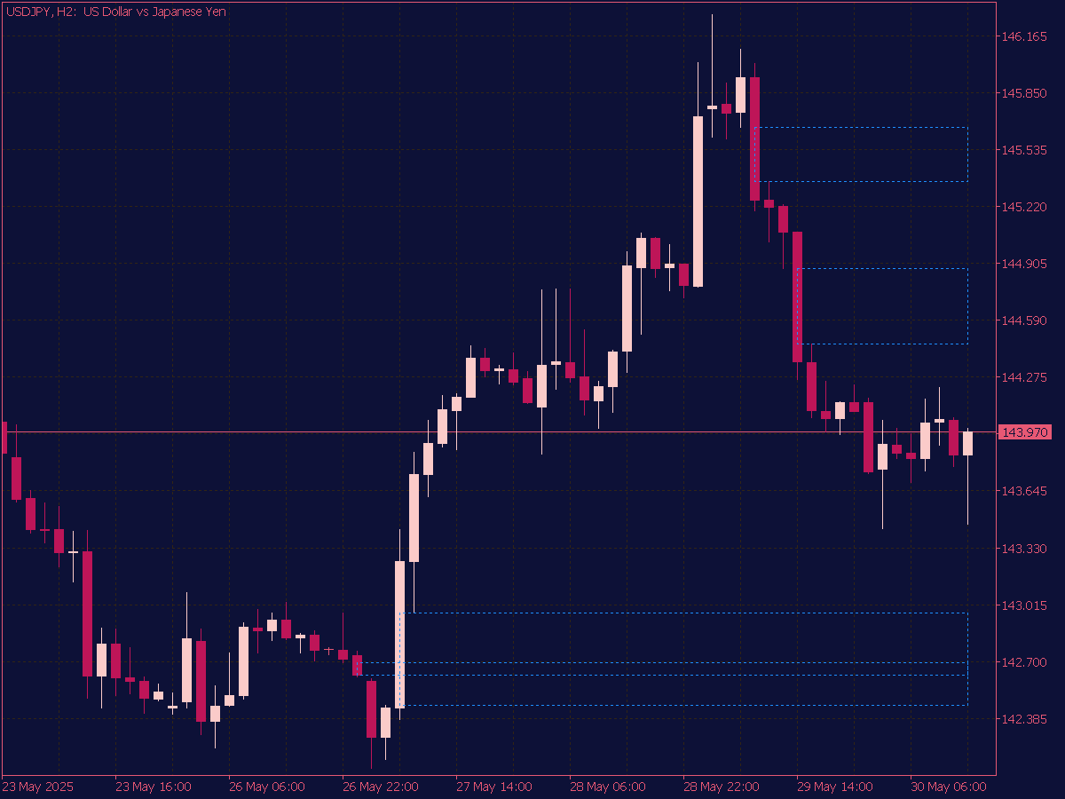 Fair Value Gaps (FVG) Indicator for MT5