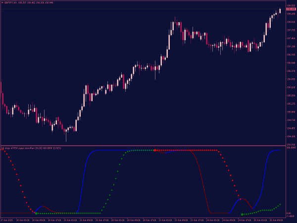 BB Stops RSI Super Smooth Indicator