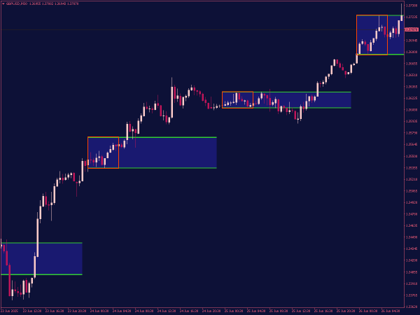 Breakout Box Indicator for MT4