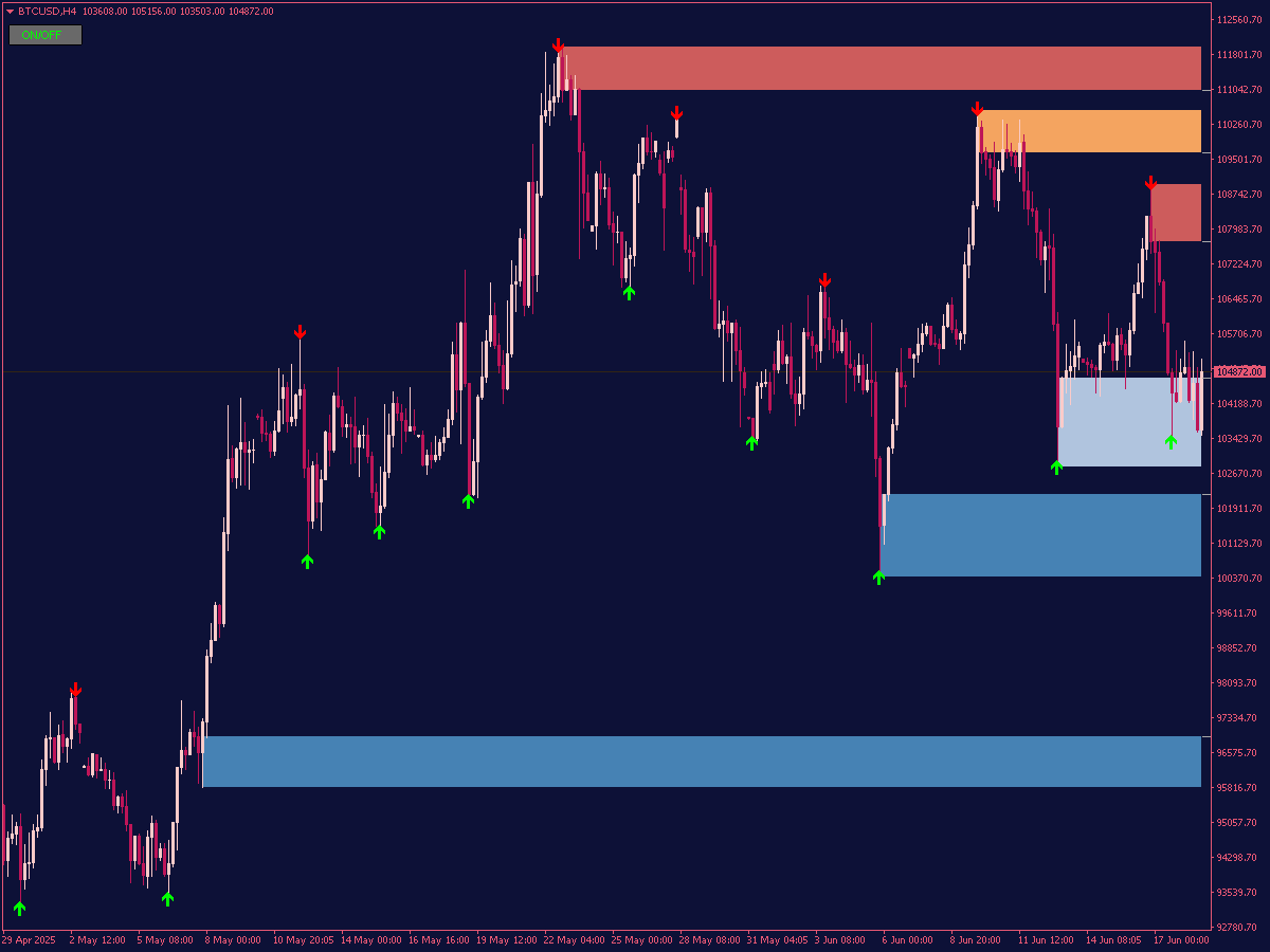 Liquidity Zones Indicator with Alerts and Arrows for MT4