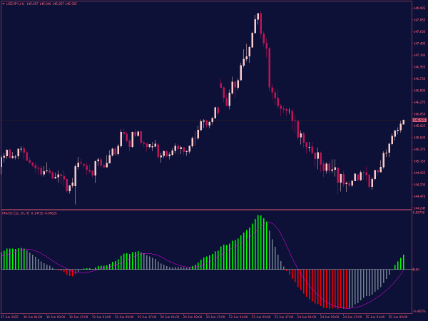 MACD Colored Histogram