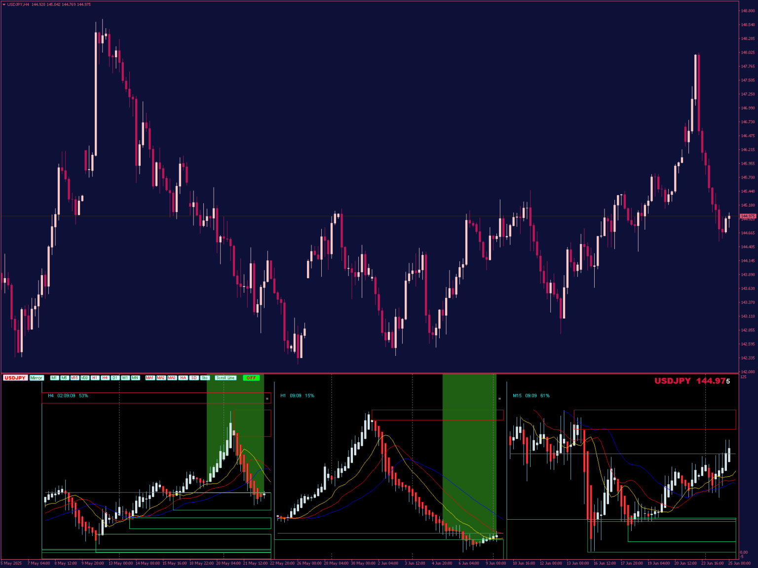 Multi-Chart Multi Time Frame Indicator for MT4