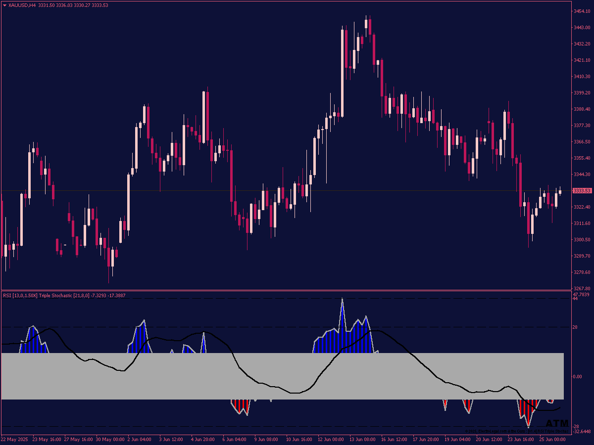 RSI Triple Stochastic Divergence ⋆ Top MT4 Indicators (.mq4 or .ex4) ⋆  Best-MetaTrader-Indicators.com