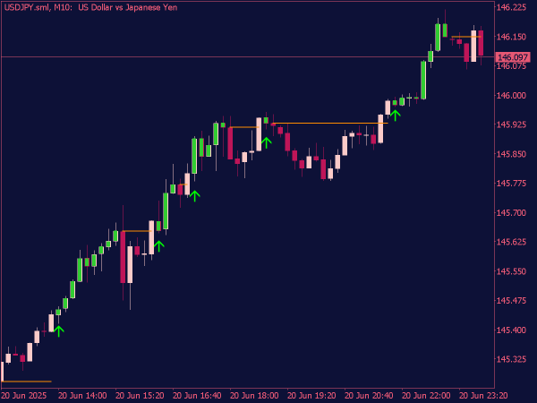 Breakout Indicator with Arrows for MT5